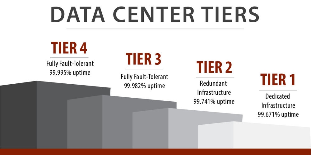 Data Center chuẩn quốc tế phải đạt yêu cầu gì