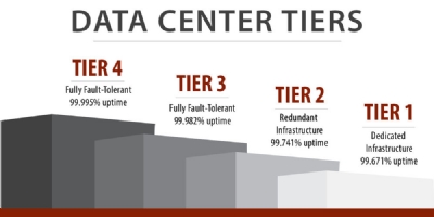 Data Center chuẩn quốc tế phải đạt yêu cầu gì