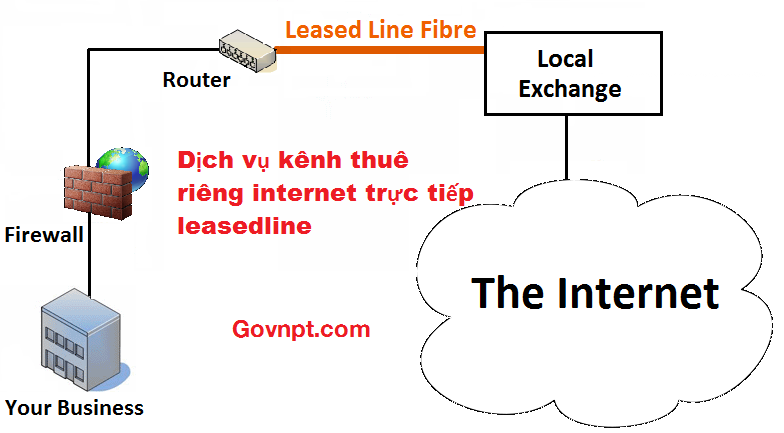 Dịch vụ Internet Trực tiếp Leaseline của VNPT
