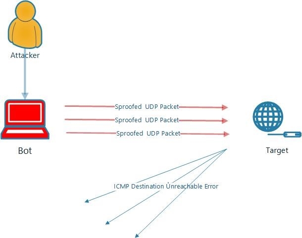Tấn công từ chối dịch vụ bằng UDP FLOOD và cách phòng chống