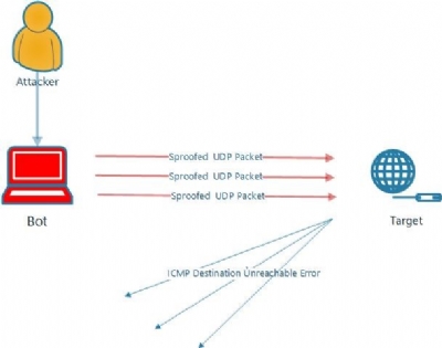 Tấn công từ chối dịch vụ bằng UDP FLOOD và cách phòng chống