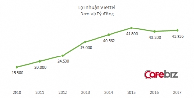 Trong khi đối thủ VNPT đều đặn mỗi năm tăng trưởng 20%, gã khổng lồ Viettel đã 2 năm liền dậm chân tại chỗ