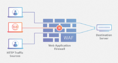 WAF là gì? WAF có tính năng vượt trội gì?