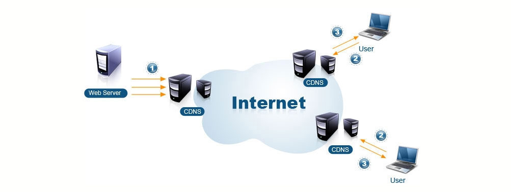 Phân Phối CDN